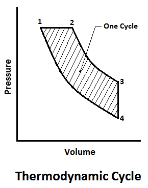Thermodynamic cycle