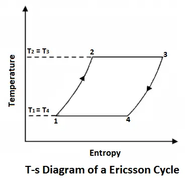 T-s diagram of Ericsson Cycle