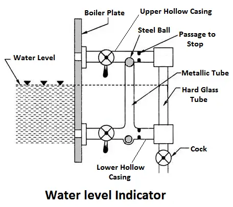 Water level indicator diagram