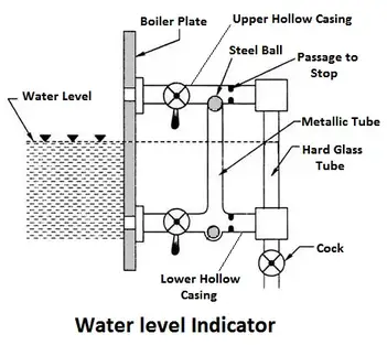 Types of Mountings Accessories In Boiler