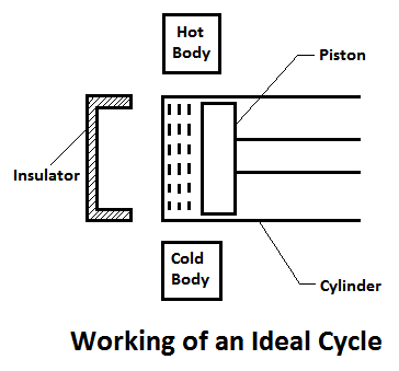 working of an ideal cycle