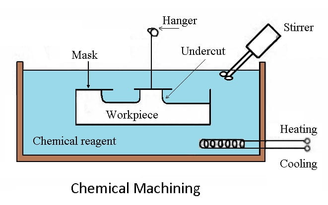 Chemical Machining Diagram