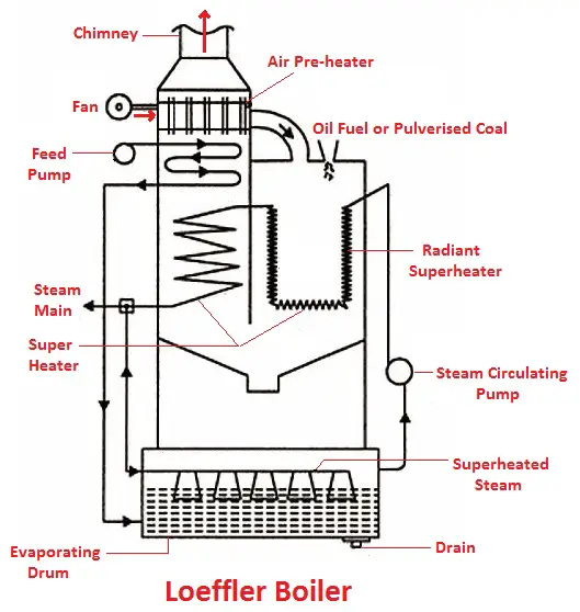 Construction and Working Principle of Lamont Boiler  An Electrical Engineer