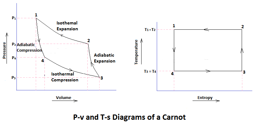 p-v and T-s diagram of a Carnot Cycle