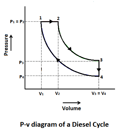 P-v diagram of a Diesel Cycle