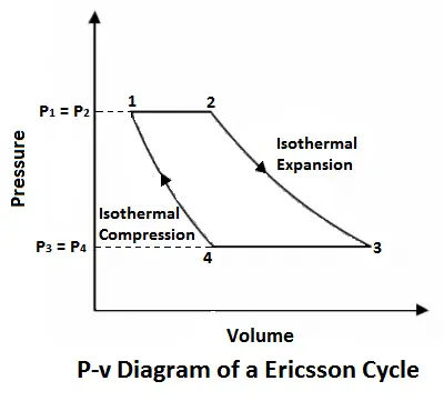 p-v diiagram of Ericsson Cycle