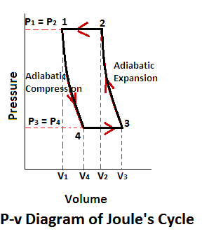 P-v diagram of Joules Cycle