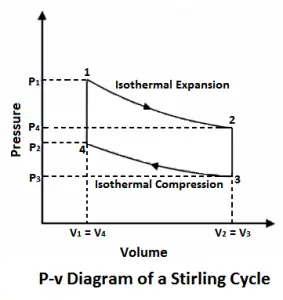 Stirling Cycle: Efficiency Explained with P-v & T-s Diagram