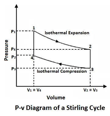 P-v diagram of Stirling Cycle
