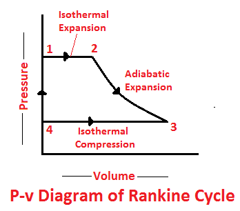 P-v diagram of Rankine cycle