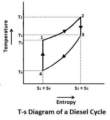 T-s diagram of Diesel Cycle