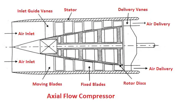 Axial Flow Compressor