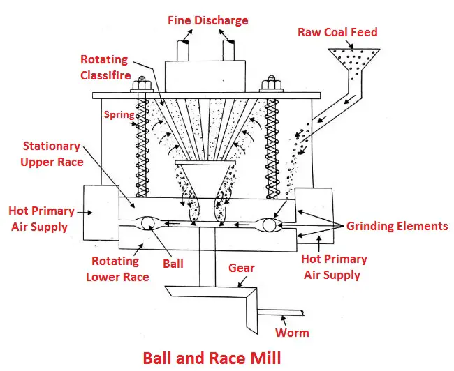 Ball and race mill