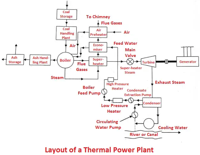 Layout of Thermal Power Plant