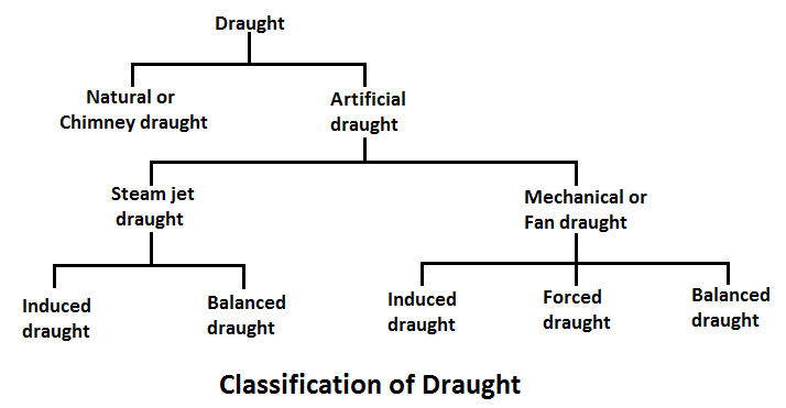 Classification of draughts