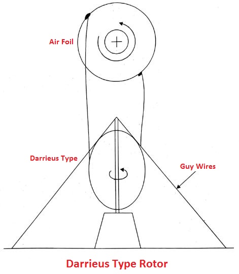 Darrieus type rotor