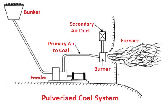 Pulverised coal system