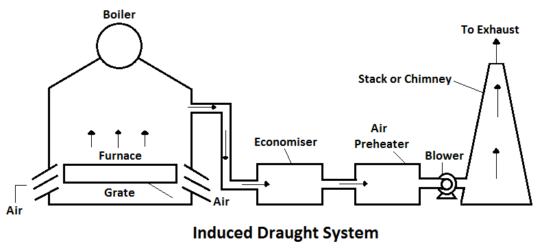 induced draught