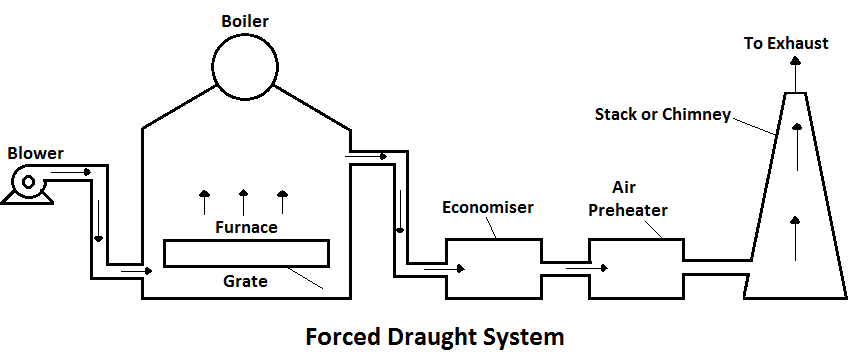 forced draught
