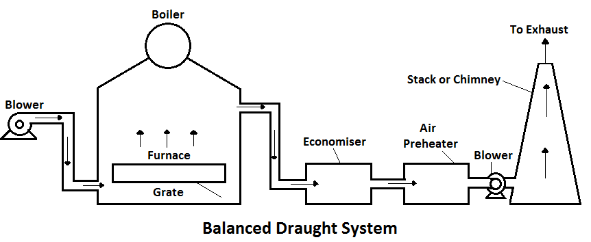 balanced draught