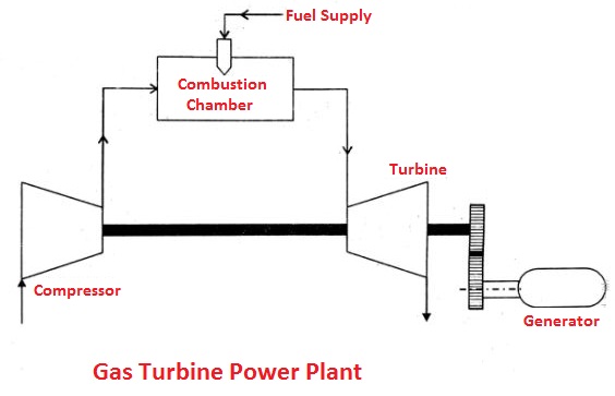 Gas turbine power plant