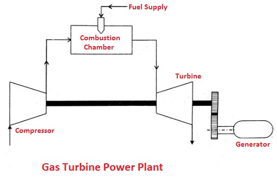 Gas Turbine Power Plant Working