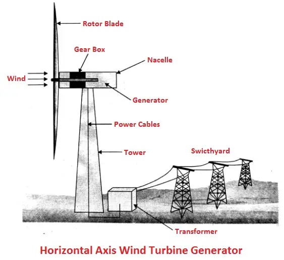 Horizontal axis wind turbine generator