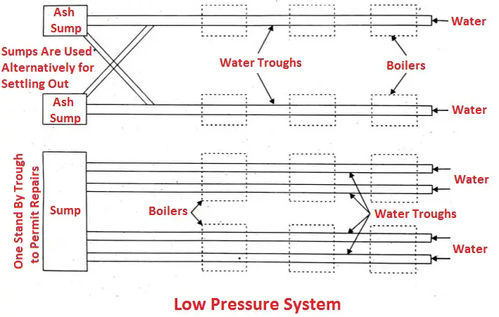Low pressure system