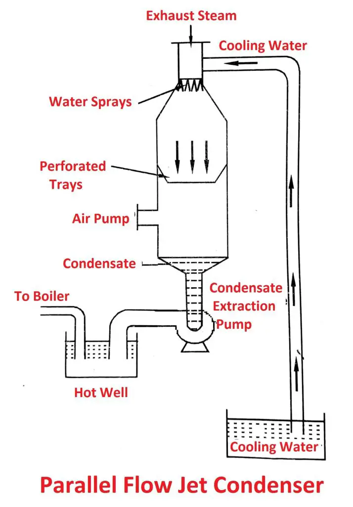 Steam Condenser Types, Working Principle, Advantages [PDF]