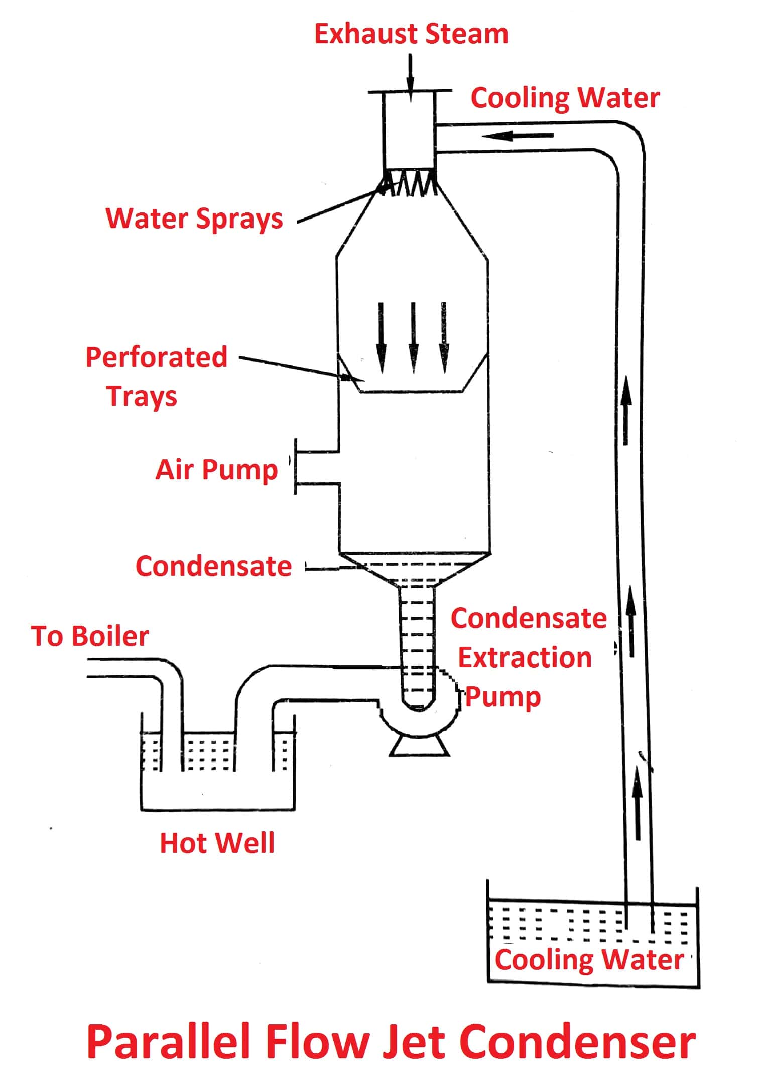 Of steam condensers