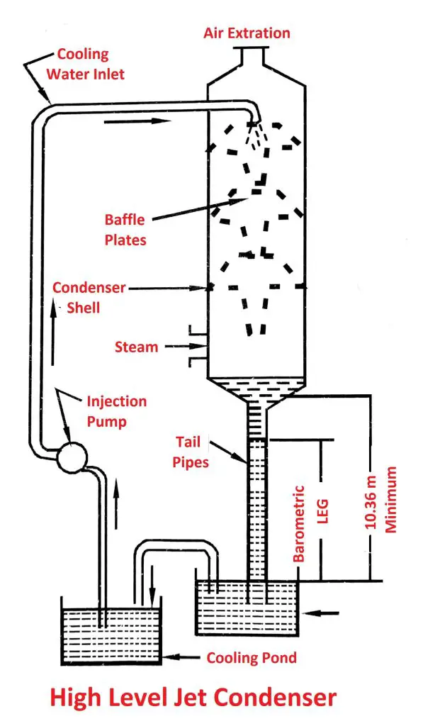 Steam Condenser Types, Working Principle, Advantages [PDF]