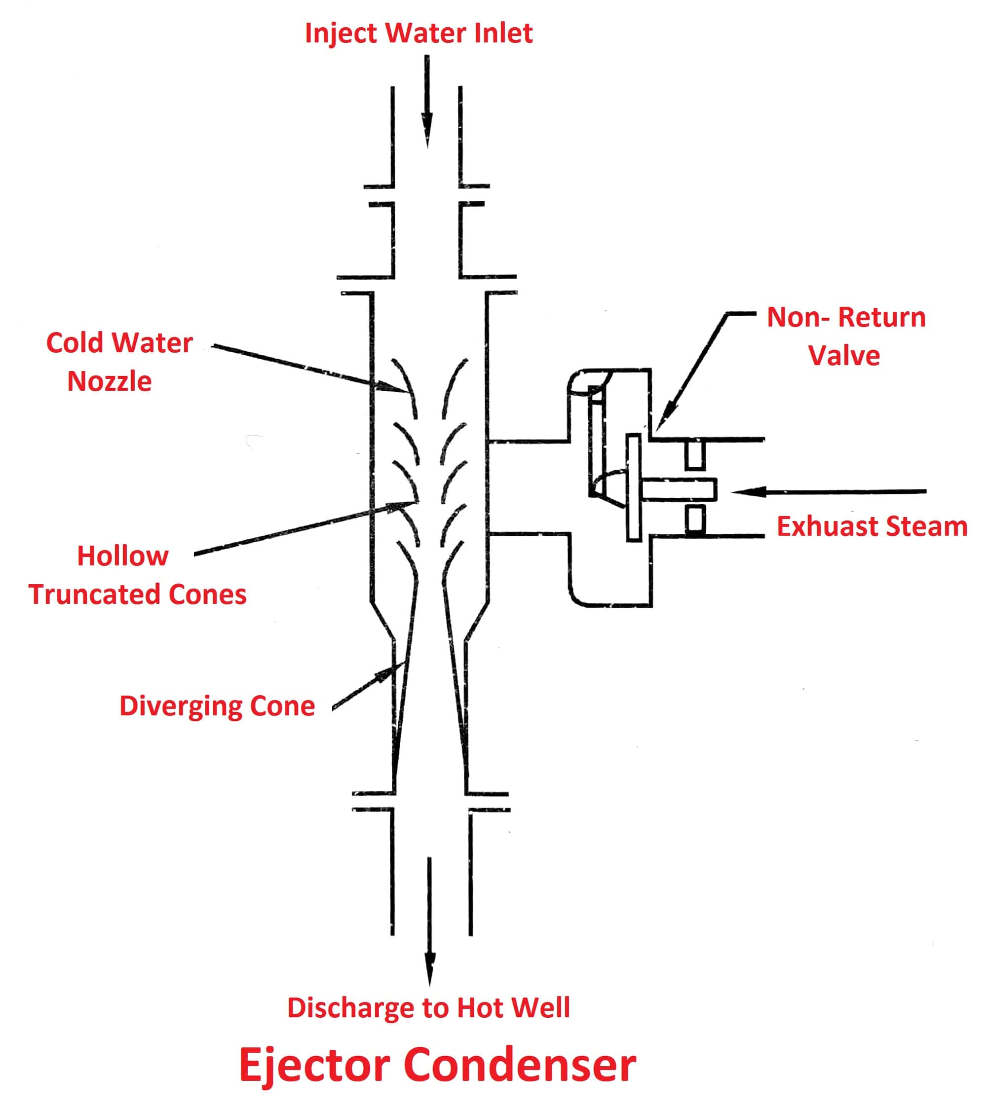 Function of steam condenser фото 11