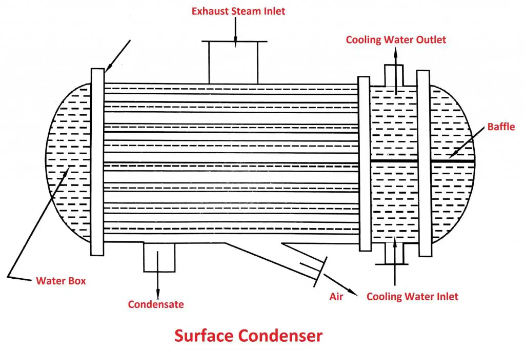 Steam Condenser Types, Working Principle, Advantages [PDF]