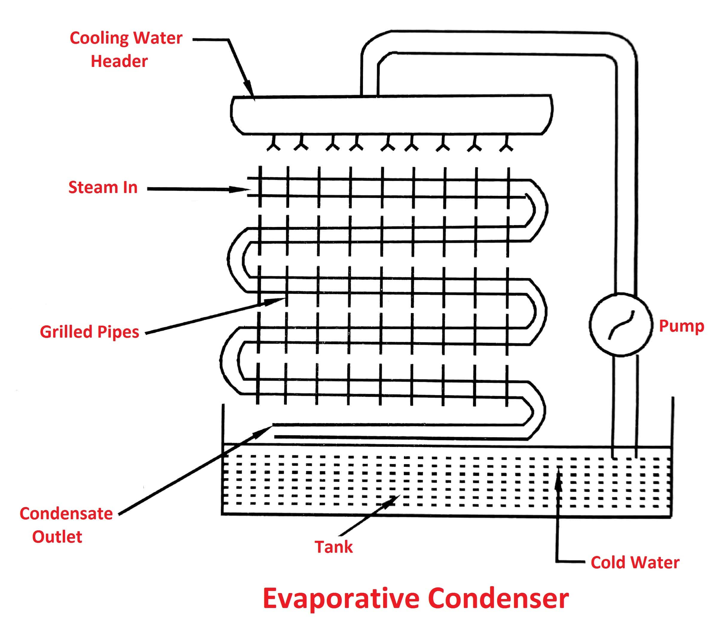 Steam Condenser Types, Working Principle, Advantages [PDF]
