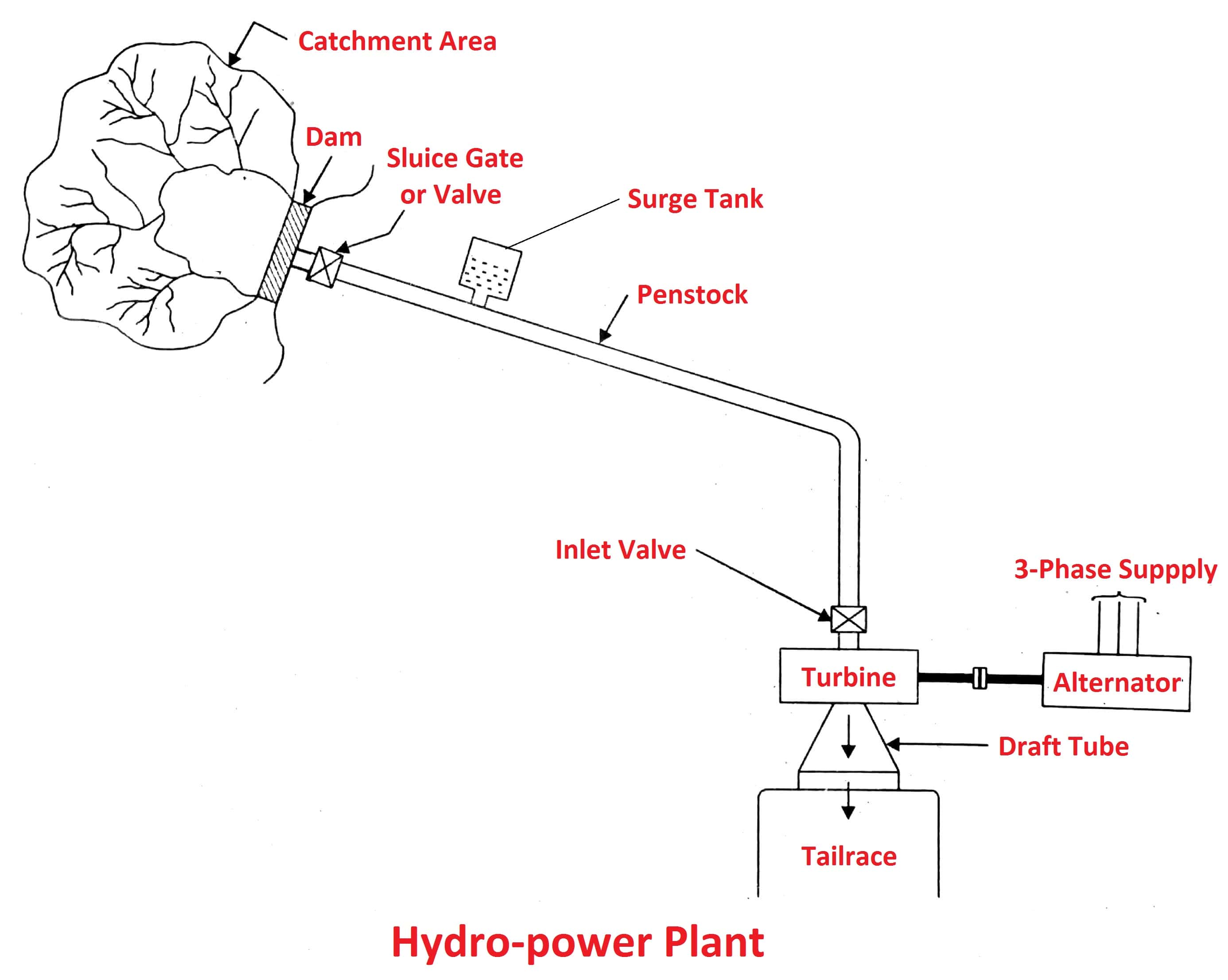 Hydro Power Plant Types, Parts, Advantages &amp; Disadvantages
