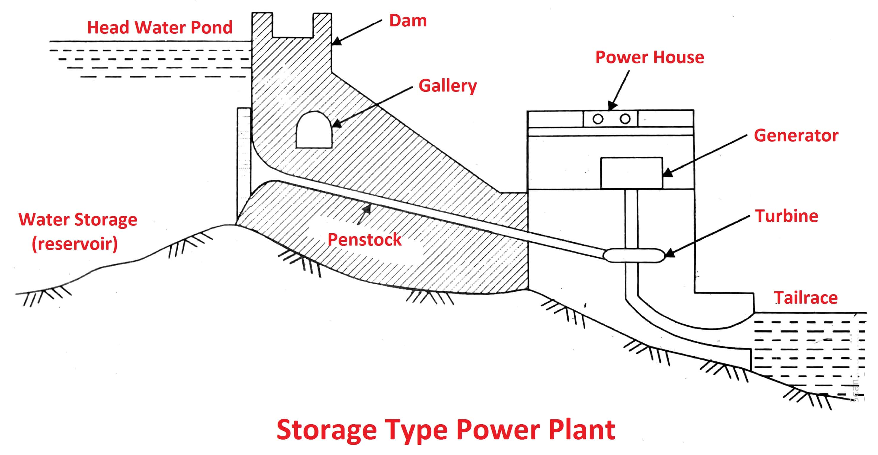 Hydro Power Plant Diagram Layout Working Types PDF hydro-power-plant-diagram-layout-working-types-pdf