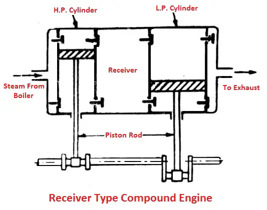 Receiver type compound engine