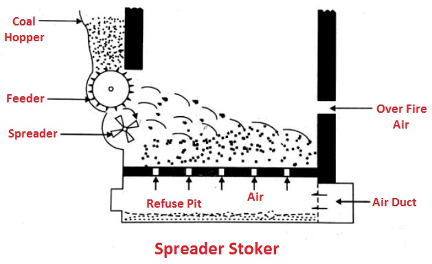 Spreader stoker