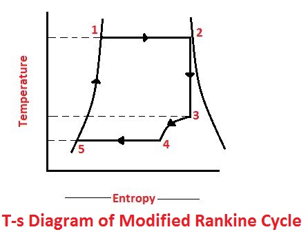 T-s diagram of Modified Rankine Cycle