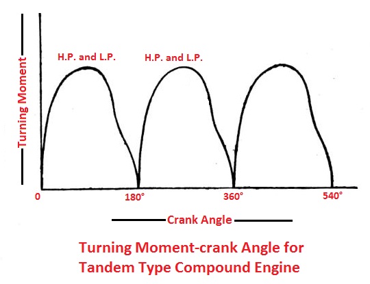Turning moment-crank angle for Tandem type engine