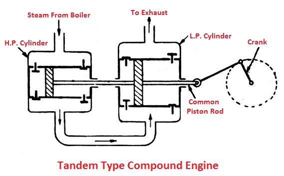 Tandem type compound engine