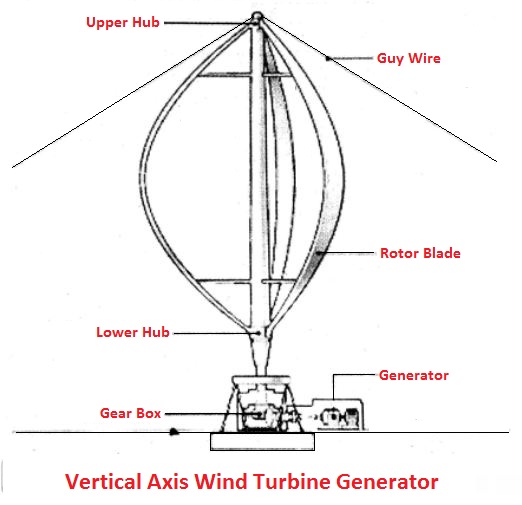 Vertical axis wind turbine generator