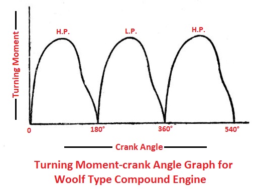 Turning moment-crank angle graph for Woolf type engine