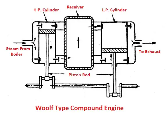 Woolf type compound engine