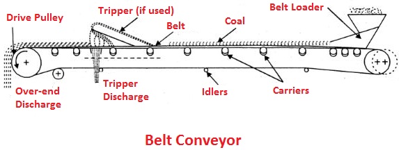 Coal handling plant: Belt conveyor
