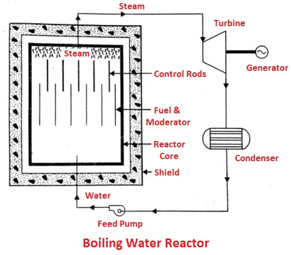 Boiling water reactor