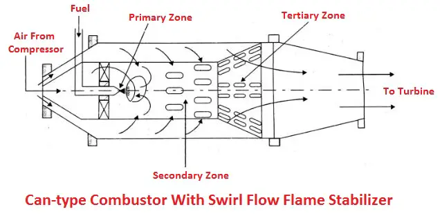 Can-type Combustor With Swirl Flow Flame Stabilizer