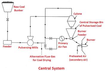 Coal Handling Plant Layout - Thermal Power Generation Station