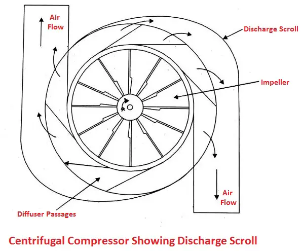 Centrifugal compressor showing discharge scroll