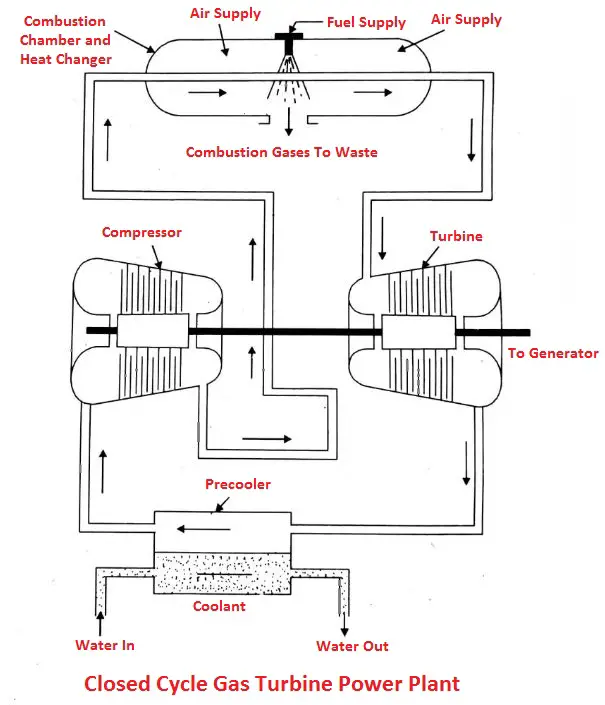 Closed cycle gas turbine power plant